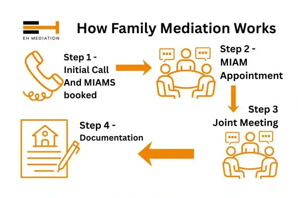 EH mediation - family mediation Bishop\'s Stortford process